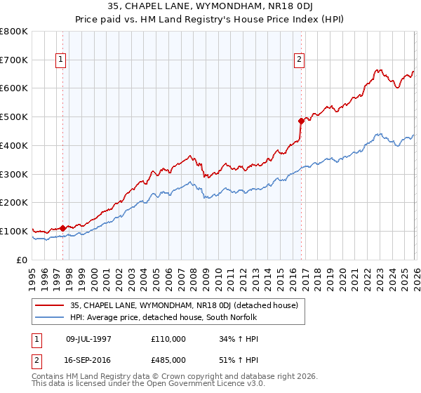 35, CHAPEL LANE, WYMONDHAM, NR18 0DJ: Price paid vs HM Land Registry's House Price Index
