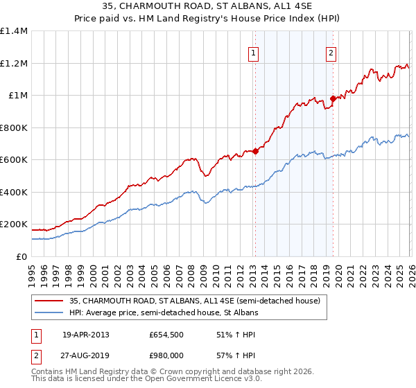 35, CHARMOUTH ROAD, ST ALBANS, AL1 4SE: Price paid vs HM Land Registry's House Price Index