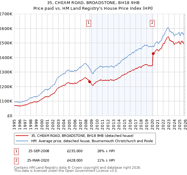 35, CHEAM ROAD, BROADSTONE, BH18 9HB: Price paid vs HM Land Registry's House Price Index