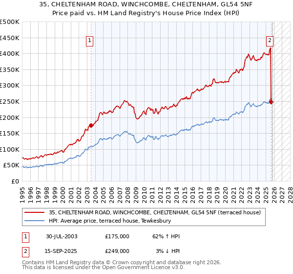 35, CHELTENHAM ROAD, WINCHCOMBE, CHELTENHAM, GL54 5NF: Price paid vs HM Land Registry's House Price Index