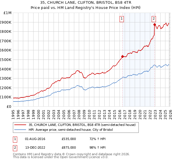 35, CHURCH LANE, CLIFTON, BRISTOL, BS8 4TR: Price paid vs HM Land Registry's House Price Index