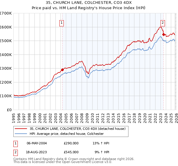 35, CHURCH LANE, COLCHESTER, CO3 4DX: Price paid vs HM Land Registry's House Price Index