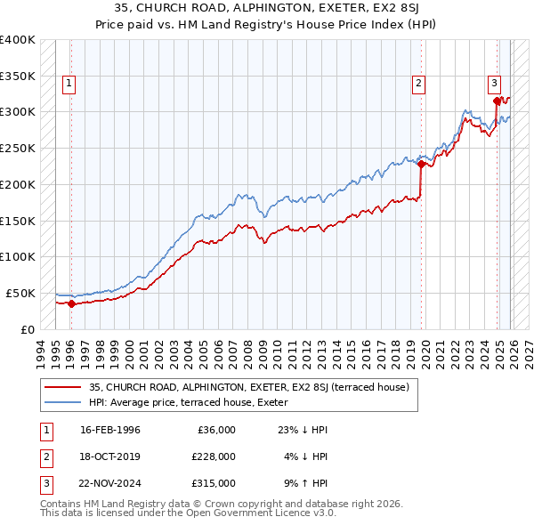35, CHURCH ROAD, ALPHINGTON, EXETER, EX2 8SJ: Price paid vs HM Land Registry's House Price Index