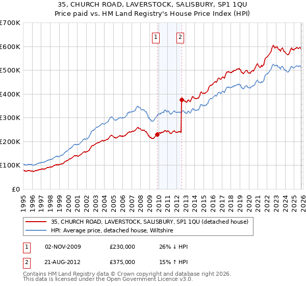 35, CHURCH ROAD, LAVERSTOCK, SALISBURY, SP1 1QU: Price paid vs HM Land Registry's House Price Index