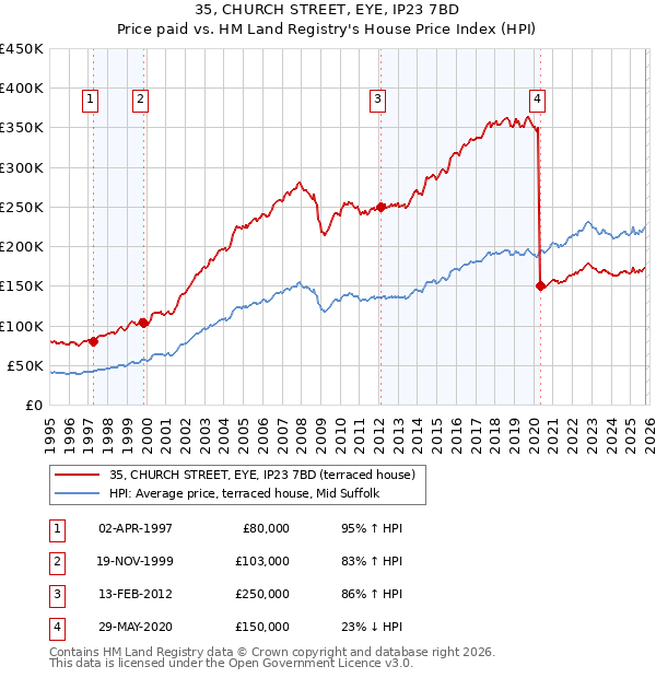 35, CHURCH STREET, EYE, IP23 7BD: Price paid vs HM Land Registry's House Price Index