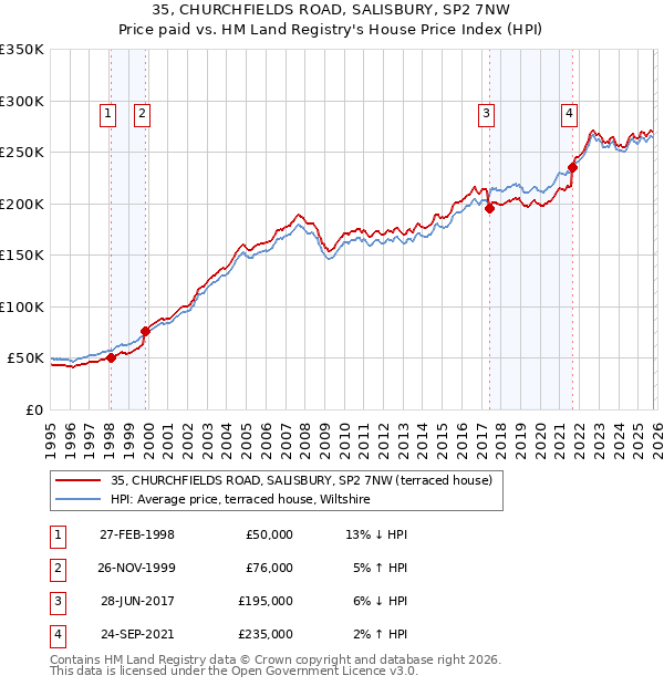 35, CHURCHFIELDS ROAD, SALISBURY, SP2 7NW: Price paid vs HM Land Registry's House Price Index