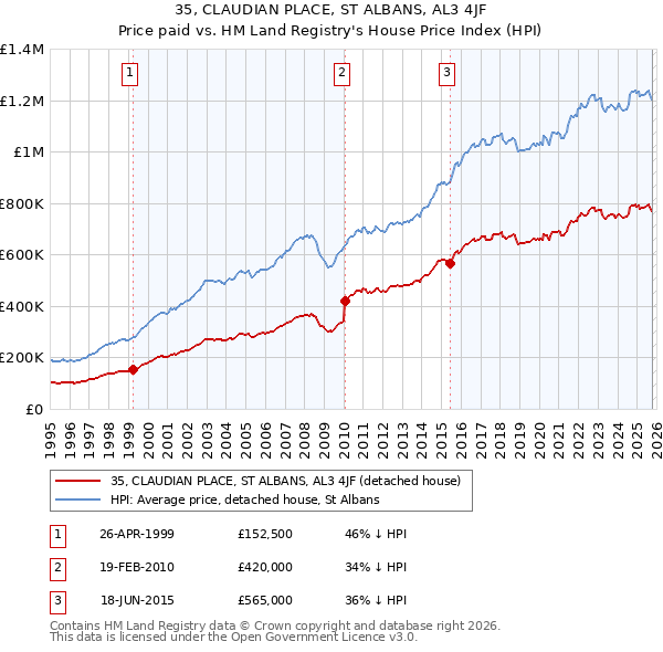 35, CLAUDIAN PLACE, ST ALBANS, AL3 4JF: Price paid vs HM Land Registry's House Price Index