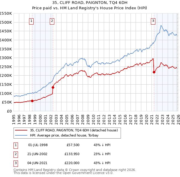 35, CLIFF ROAD, PAIGNTON, TQ4 6DH: Price paid vs HM Land Registry's House Price Index