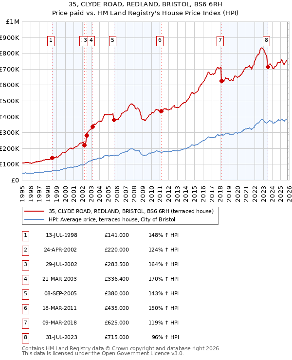 35, CLYDE ROAD, REDLAND, BRISTOL, BS6 6RH: Price paid vs HM Land Registry's House Price Index