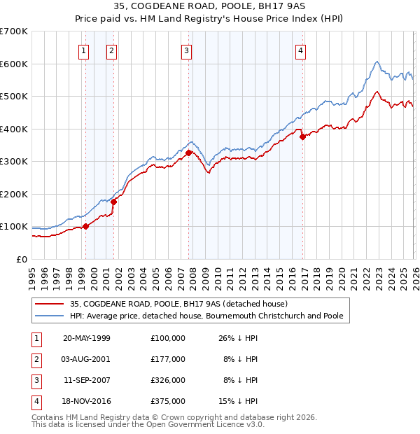 35, COGDEANE ROAD, POOLE, BH17 9AS: Price paid vs HM Land Registry's House Price Index