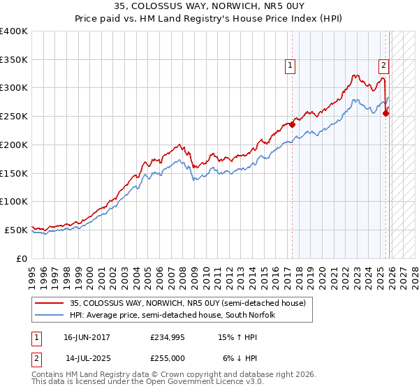 35, COLOSSUS WAY, NORWICH, NR5 0UY: Price paid vs HM Land Registry's House Price Index
