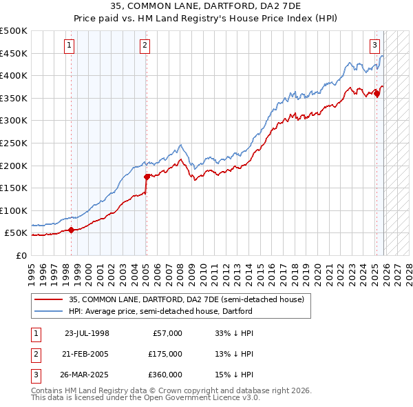 35, COMMON LANE, DARTFORD, DA2 7DE: Price paid vs HM Land Registry's House Price Index