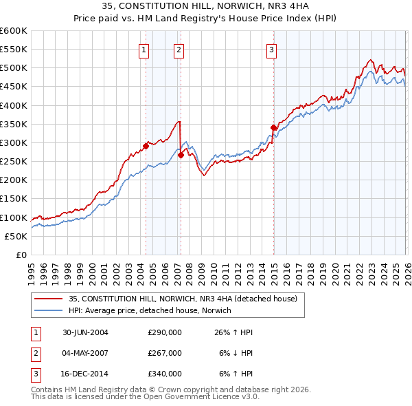 35, CONSTITUTION HILL, NORWICH, NR3 4HA: Price paid vs HM Land Registry's House Price Index