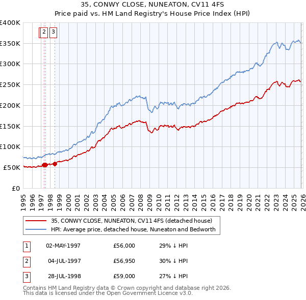 35, CONWY CLOSE, NUNEATON, CV11 4FS: Price paid vs HM Land Registry's House Price Index