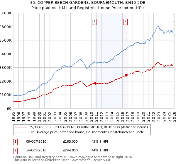 35, COPPER BEECH GARDENS, BOURNEMOUTH, BH10 5DB: Price paid vs HM Land Registry's House Price Index