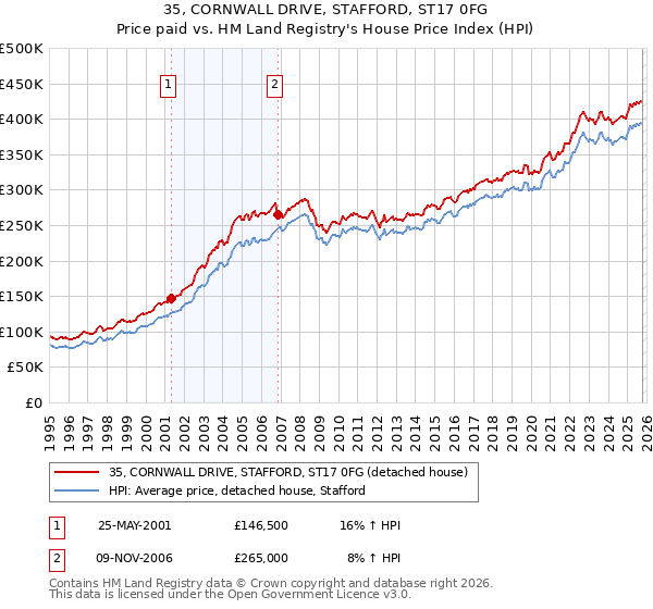 35, CORNWALL DRIVE, STAFFORD, ST17 0FG: Price paid vs HM Land Registry's House Price Index