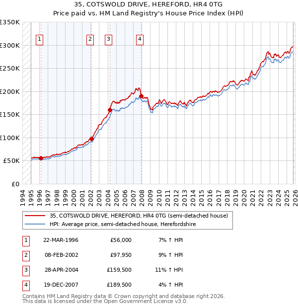 35, COTSWOLD DRIVE, HEREFORD, HR4 0TG: Price paid vs HM Land Registry's House Price Index