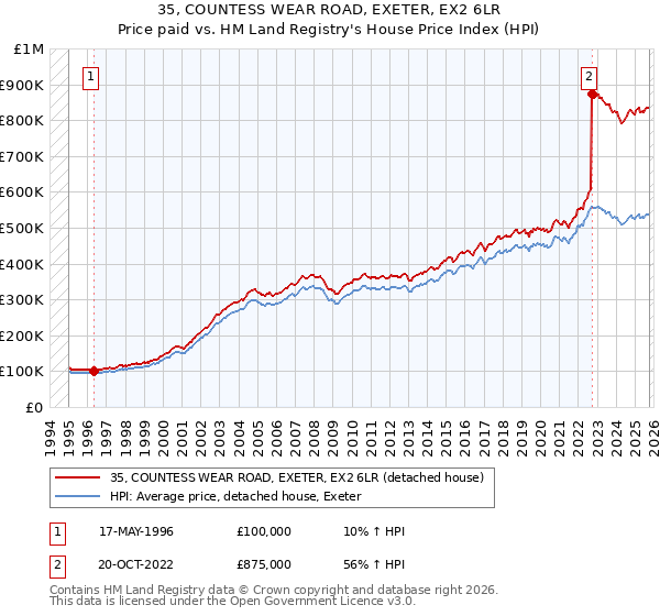 35, COUNTESS WEAR ROAD, EXETER, EX2 6LR: Price paid vs HM Land Registry's House Price Index