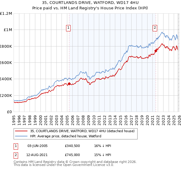 35, COURTLANDS DRIVE, WATFORD, WD17 4HU: Price paid vs HM Land Registry's House Price Index