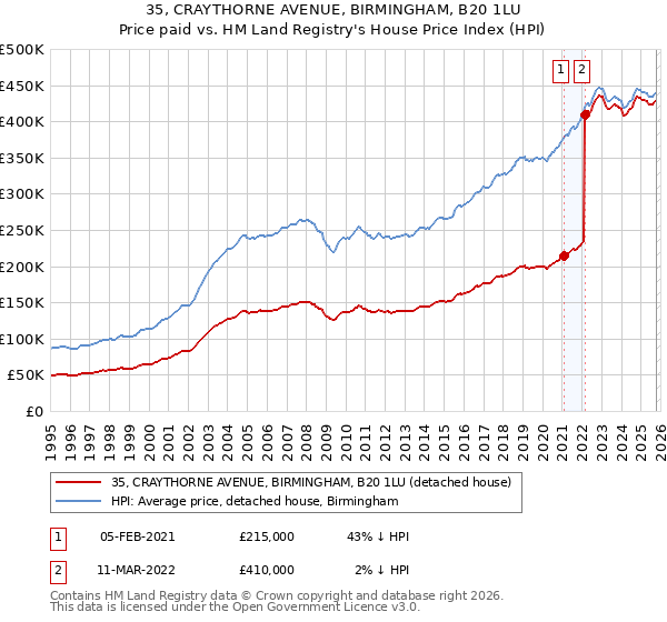 35, CRAYTHORNE AVENUE, BIRMINGHAM, B20 1LU: Price paid vs HM Land Registry's House Price Index