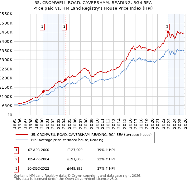 35, CROMWELL ROAD, CAVERSHAM, READING, RG4 5EA: Price paid vs HM Land Registry's House Price Index