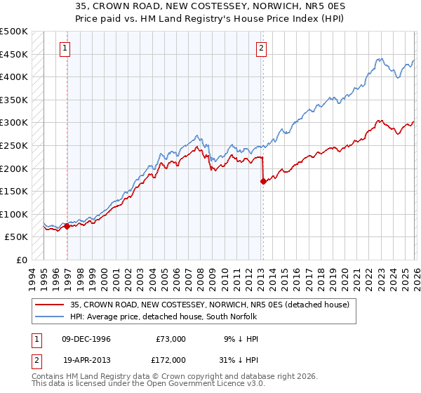 35, CROWN ROAD, NEW COSTESSEY, NORWICH, NR5 0ES: Price paid vs HM Land Registry's House Price Index