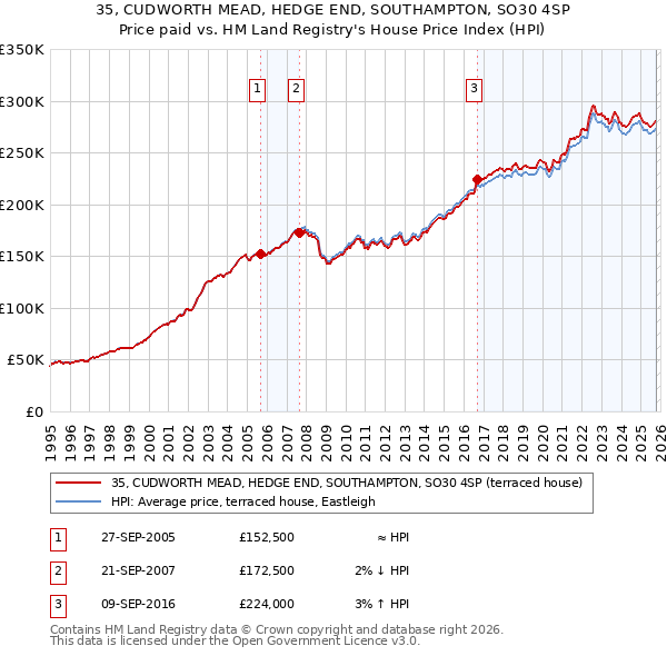 35, CUDWORTH MEAD, HEDGE END, SOUTHAMPTON, SO30 4SP: Price paid vs HM Land Registry's House Price Index
