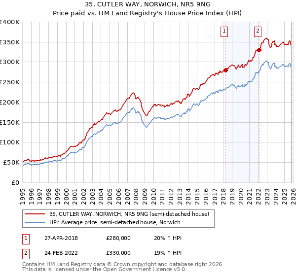 35, CUTLER WAY, NORWICH, NR5 9NG: Price paid vs HM Land Registry's House Price Index
