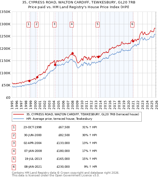 35, CYPRESS ROAD, WALTON CARDIFF, TEWKESBURY, GL20 7RB: Price paid vs HM Land Registry's House Price Index