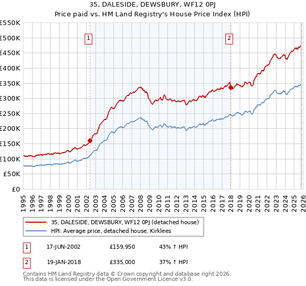 35, DALESIDE, DEWSBURY, WF12 0PJ: Price paid vs HM Land Registry's House Price Index