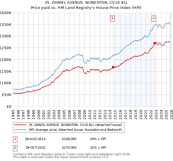 35, DANIEL AVENUE, NUNEATON, CV10 8LL: Price paid vs HM Land Registry's House Price Index