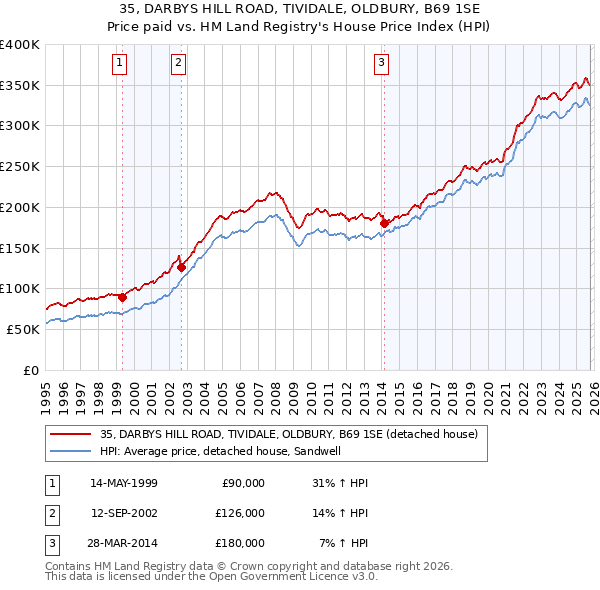 35, DARBYS HILL ROAD, TIVIDALE, OLDBURY, B69 1SE: Price paid vs HM Land Registry's House Price Index