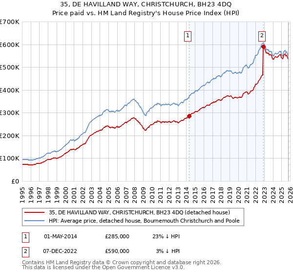 35, DE HAVILLAND WAY, CHRISTCHURCH, BH23 4DQ: Price paid vs HM Land Registry's House Price Index