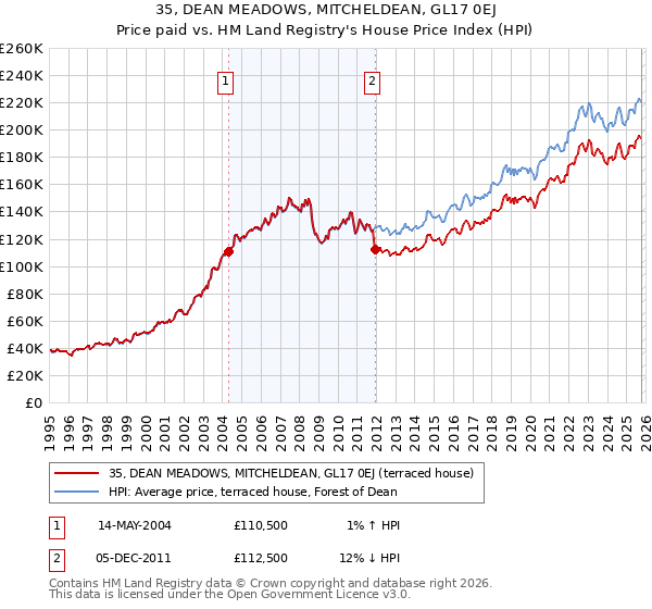 35, DEAN MEADOWS, MITCHELDEAN, GL17 0EJ: Price paid vs HM Land Registry's House Price Index