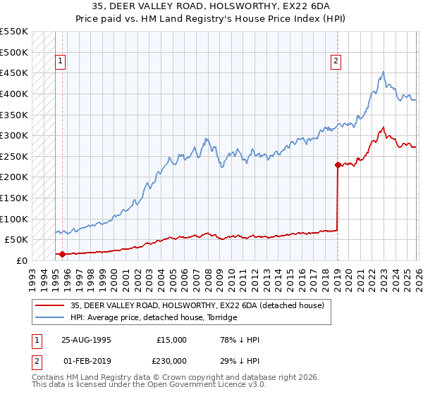 35, DEER VALLEY ROAD, HOLSWORTHY, EX22 6DA: Price paid vs HM Land Registry's House Price Index