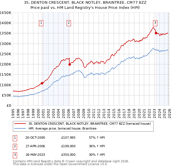 35, DENTON CRESCENT, BLACK NOTLEY, BRAINTREE, CM77 8ZZ: Price paid vs HM Land Registry's House Price Index