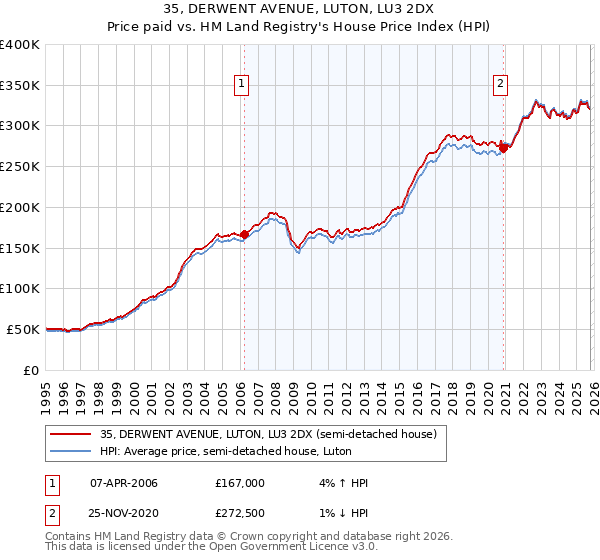 35, DERWENT AVENUE, LUTON, LU3 2DX: Price paid vs HM Land Registry's House Price Index