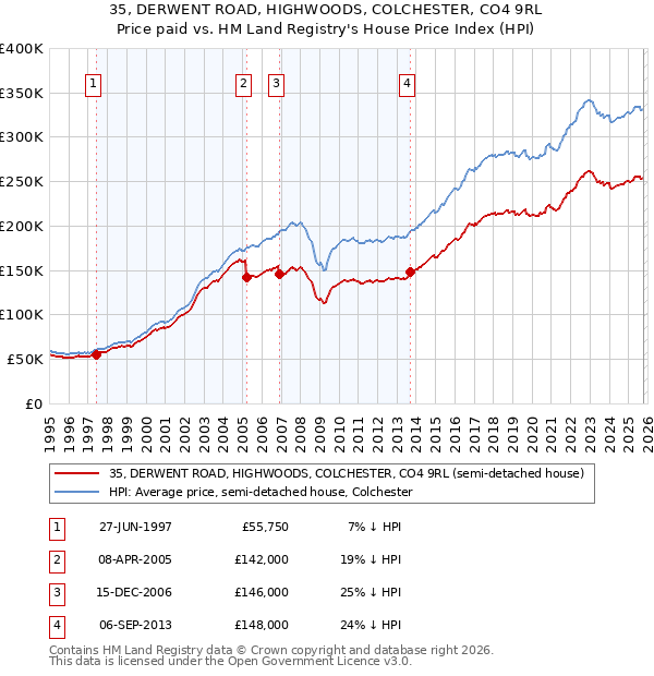 35, DERWENT ROAD, HIGHWOODS, COLCHESTER, CO4 9RL: Price paid vs HM Land Registry's House Price Index