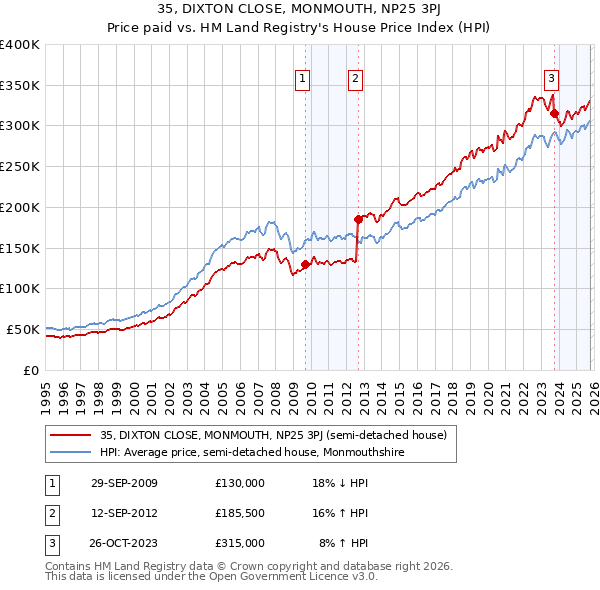 35, DIXTON CLOSE, MONMOUTH, NP25 3PJ: Price paid vs HM Land Registry's House Price Index