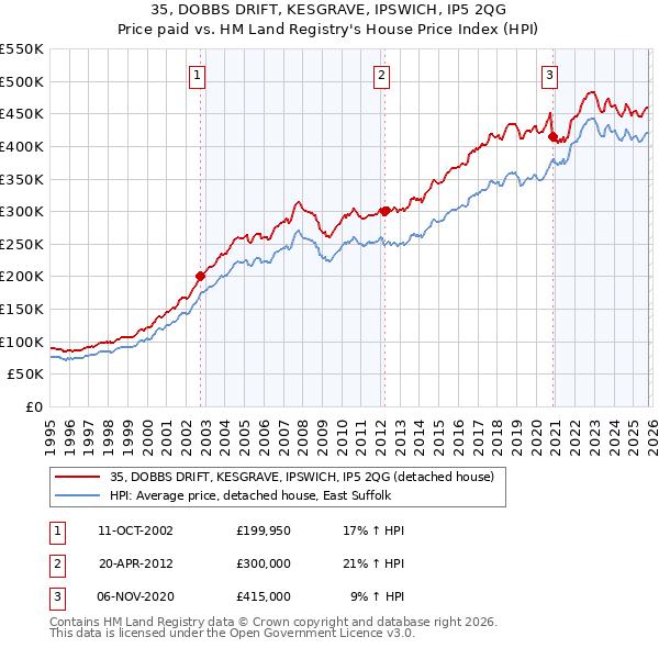 35, DOBBS DRIFT, KESGRAVE, IPSWICH, IP5 2QG: Price paid vs HM Land Registry's House Price Index