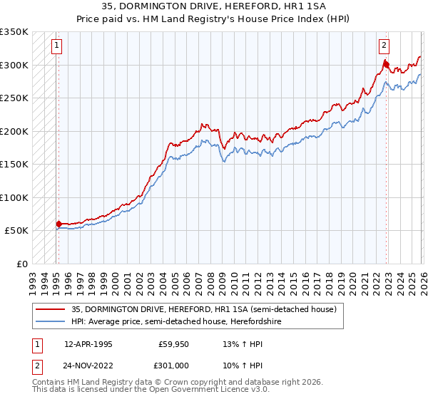 35, DORMINGTON DRIVE, HEREFORD, HR1 1SA: Price paid vs HM Land Registry's House Price Index