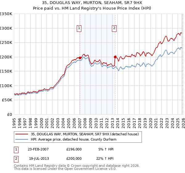 35, DOUGLAS WAY, MURTON, SEAHAM, SR7 9HX: Price paid vs HM Land Registry's House Price Index