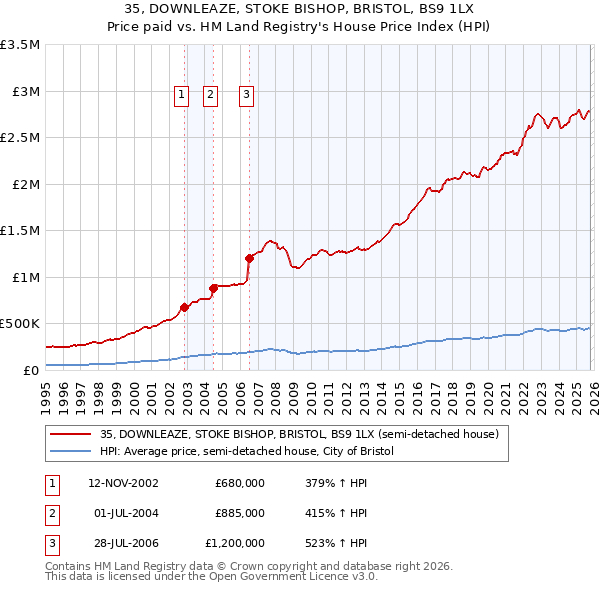 35, DOWNLEAZE, STOKE BISHOP, BRISTOL, BS9 1LX: Price paid vs HM Land Registry's House Price Index