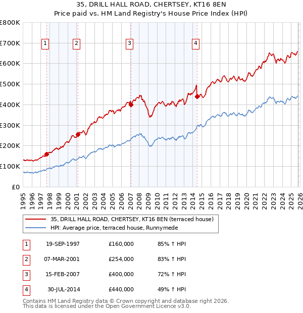 35, DRILL HALL ROAD, CHERTSEY, KT16 8EN: Price paid vs HM Land Registry's House Price Index