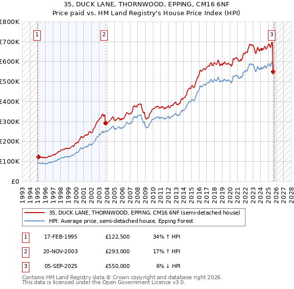 35, DUCK LANE, THORNWOOD, EPPING, CM16 6NF: Price paid vs HM Land Registry's House Price Index