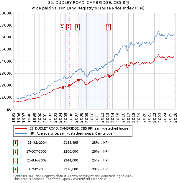 35, DUDLEY ROAD, CAMBRIDGE, CB5 8PJ: Price paid vs HM Land Registry's House Price Index