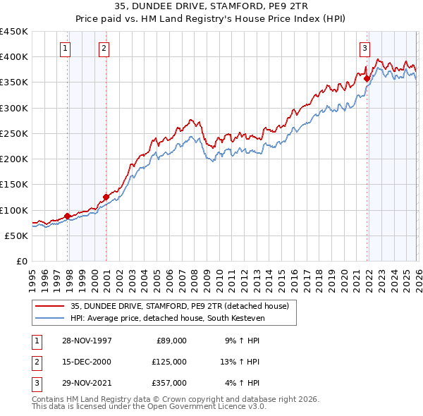 35, DUNDEE DRIVE, STAMFORD, PE9 2TR: Price paid vs HM Land Registry's House Price Index