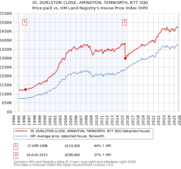 35, DURLSTON CLOSE, AMINGTON, TAMWORTH, B77 3QG: Price paid vs HM Land Registry's House Price Index