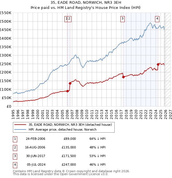 35, EADE ROAD, NORWICH, NR3 3EH: Price paid vs HM Land Registry's House Price Index
