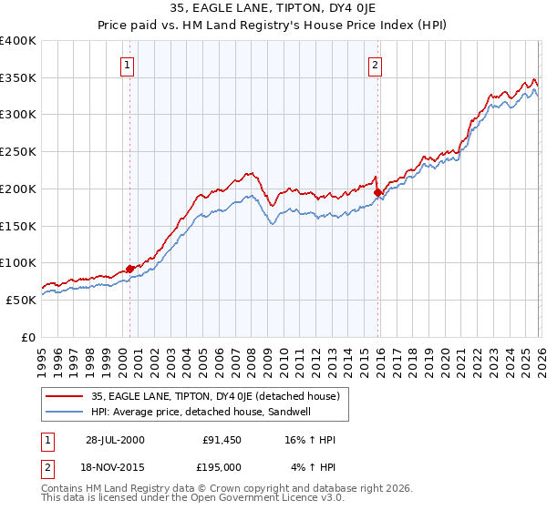 35, EAGLE LANE, TIPTON, DY4 0JE: Price paid vs HM Land Registry's House Price Index